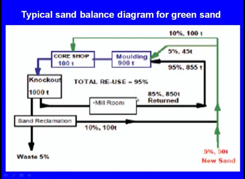 (Refer Slide Time: 40:12) So, remember, this is the typical sand balanced diagram for the green sand. So, remember always there is a sand loss, for example, let us consider a small case.