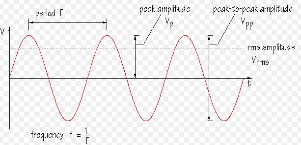 2. A typical sine wave is shown in figure 2.3. Figure 2.