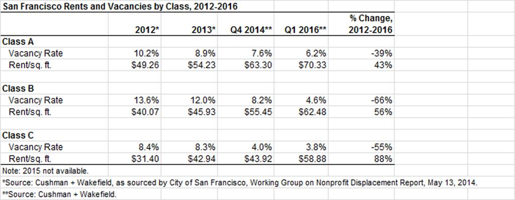 D. SF Office Trends: Market Trends Interest in SF and lack of sufficient space leading