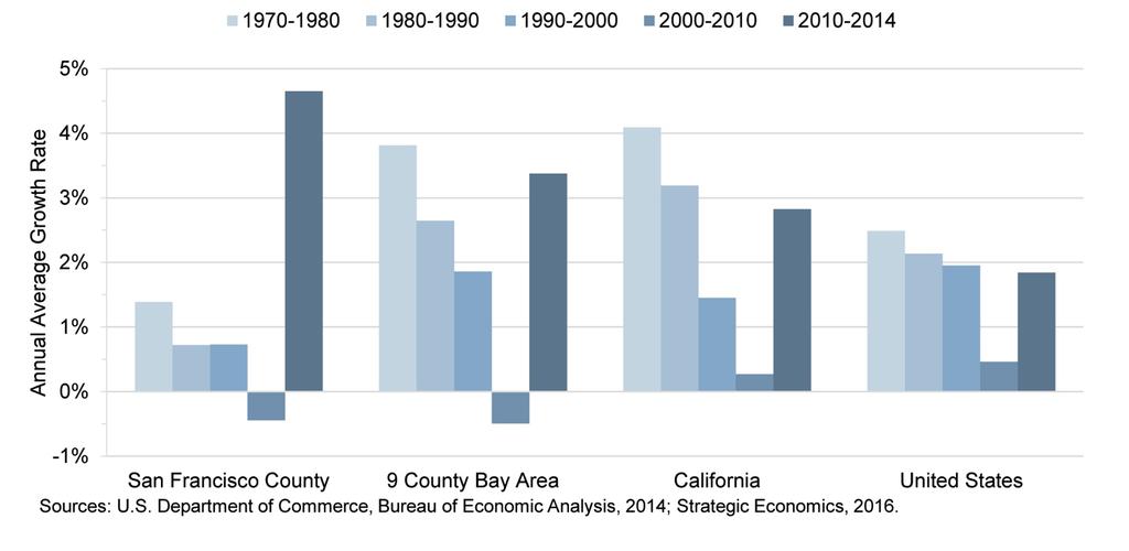 A. Overall Job Growth Rates: San Francisco From 1970s-2000s, SF grew more slowly than rest of region and lost share
