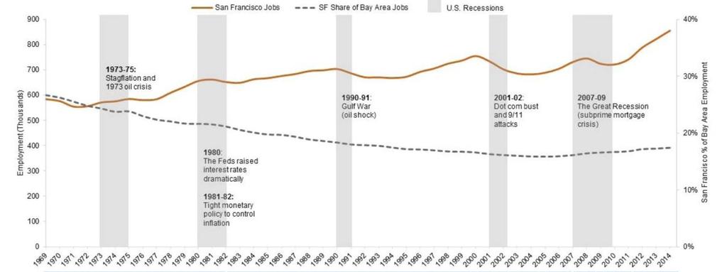A. Overall Job Growth Rates: San Francisco 1975-2014: + 6,500 jobs/year (4 recessions) 1985-2014: + 4,000 jobs/year (2 recessions)