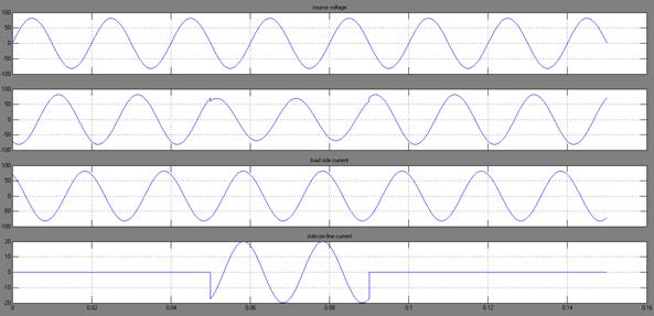 The output waveforms of the statcom is of good quality if the level is increased.