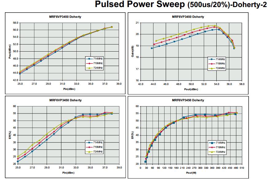 Typical Performance of Si LDMOSFET Doherty Amplifier used for Broadcast Applications Doherty PA Efficiency