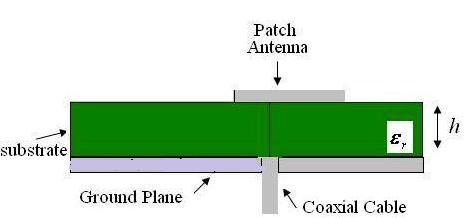 Figure 2: Quarter wavelength transmission line Coaxial cable feed Microstrip antennas can also be fed from underneath via a probe as shown in Figure 3.
