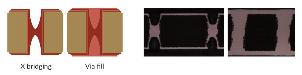 Figure 2: Atotech s patented X bridge through hole filling process; (left) graphic representation; (right) FIB cut of 200x100 µm through holes in panel size organic substrate I/O density.
