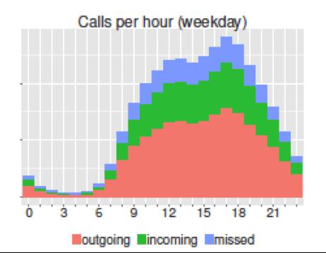 noise, messaging and phone calls Associate self-reported mood and