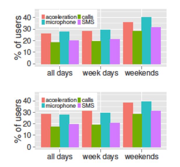 and sociability (messages and phone calls) Varied performance by