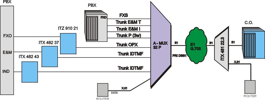 Modules : Following modules can be added to A-MUX: Module FXS, max. 8 pcs Module FXO, max.