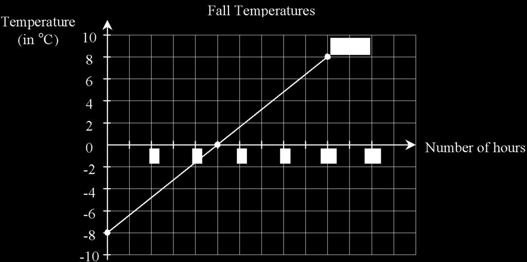 Analytical geometry Multiple choice questions 1. Temperature readings on any given day in Québec can vary greatly. The temperatures for a fall day in Montreal were recorded over a 10-hour interval.