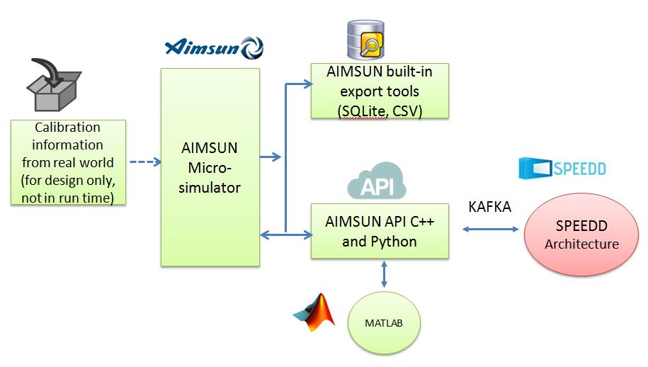 API-K-DATA: used to extract the output data from Aimsun, i.e. data produced by Detectors placed in the network. API-K-ACI: used to create incident or accident at random location in the network.