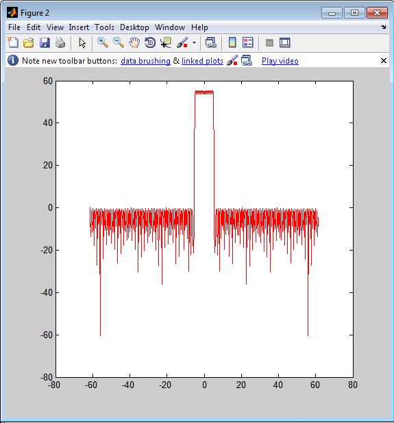Peak Cancellation Crest Factor Reduction Technique for OFDM Signals 33 A threshold is set and all the peaks above the threshold are detected and plotted, the peaks are reduced by comparison of the