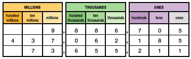 Say: When you compare numbers it is important to line up the digits in the correct places. Write 9886705; 437062185; and 73655211 on the place-value chart with the digits lined up as shown below.