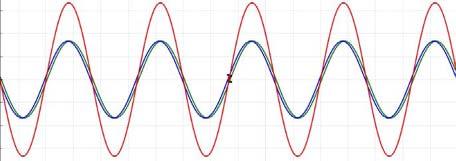 Interference A standing wave is the interference pattern produced when two waves of equal frequency travel in opposite
