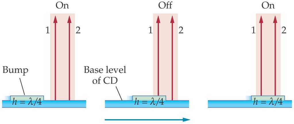 28-3 Interference in Reflected Waves CDs (compact disks) depend on interference for their functioning.