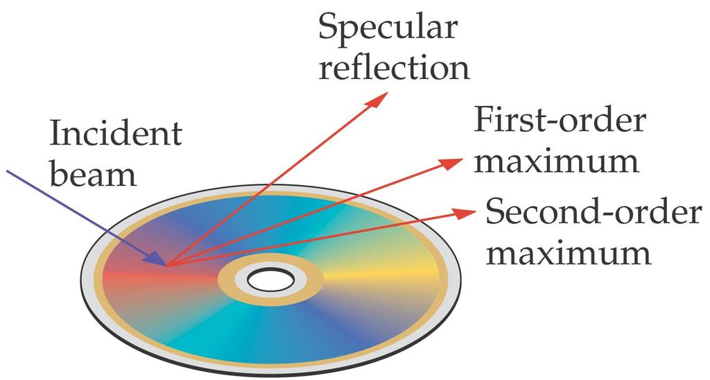28-6 Diffraction Gratings Diffraction can also be observed upon reflection from narrowly-spaced reflective grooves; the most