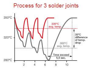 Care in the Use of Solder Irons While Soldering Chip Components Watch the tip temperature, it should be between 650 o to 750 o F. Keep time to make solder joint as short as possible, 1 to 3 seconds.