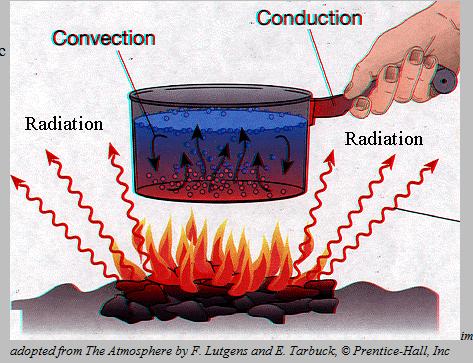Heat Energy Transfer Three methods of heat