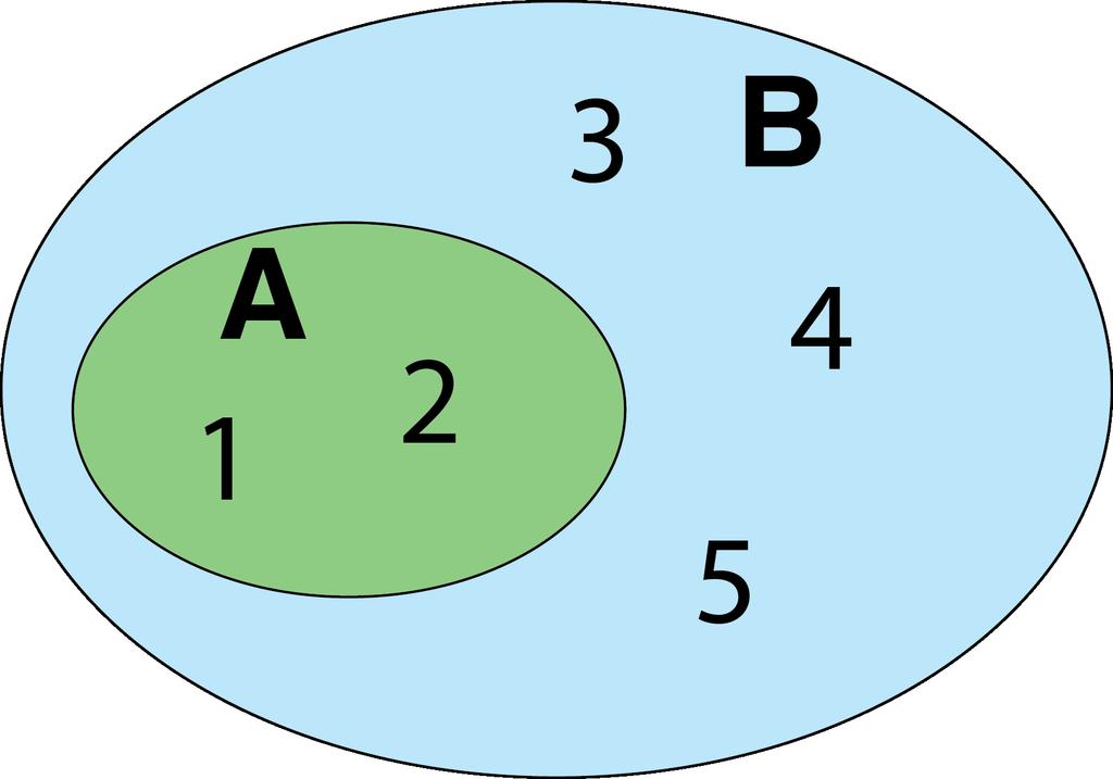 Suppose we have two sets: A = {1, 2} and B = {1, 2, 3, 4, 5}. Notice that every element of A is also an element of B. We say, then, that A is a subset of B.