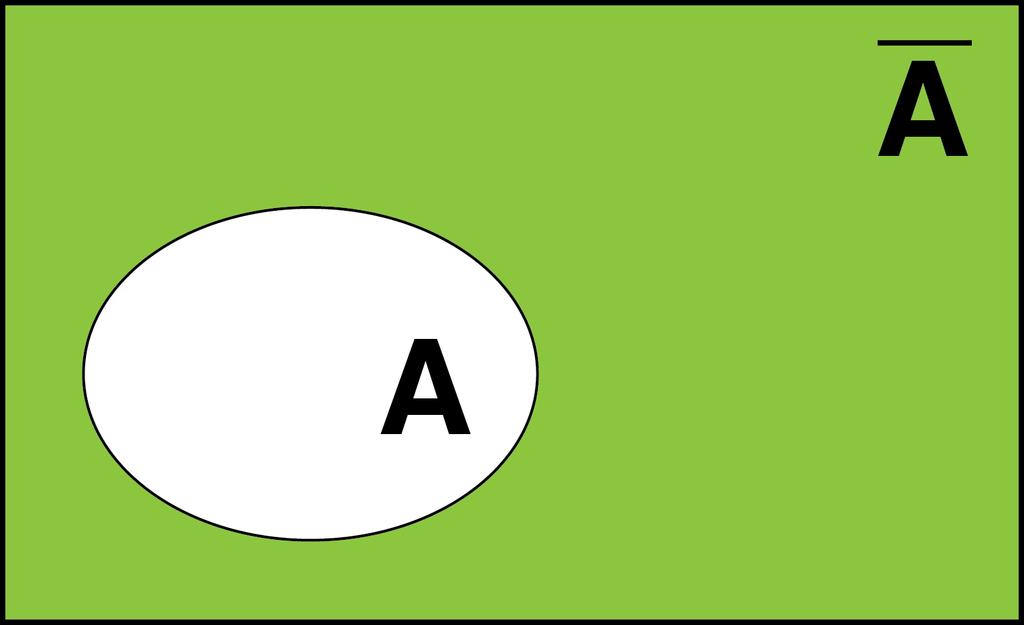 While the union is the set of all the elements in A and B, the intersection is the set that includes elements that are in A but also in B.
