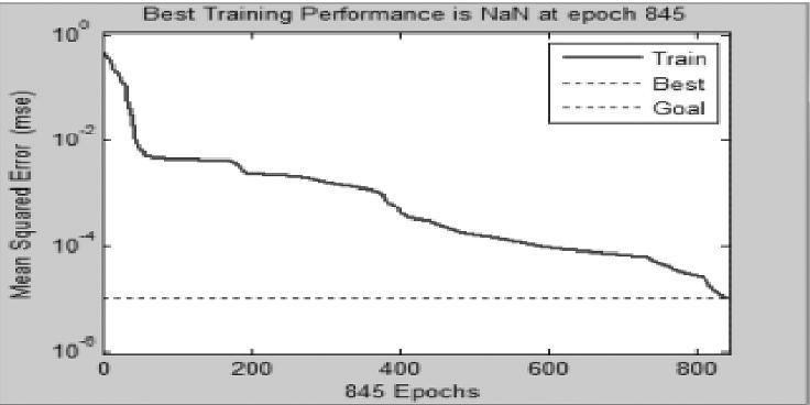 1070 The overall structure of ANN based 1-open fault is shown in Fig. 6.The desired performance error goal was set to 1*e-5. This learning strategy converges quickly.