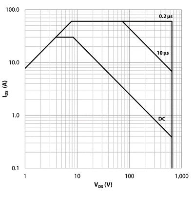 Electrical Performance Graphs GS66508T Reverse Conduction Characteristics GS66508T I D vs. V GS Characteristic Figure 9: Typical I SD vs.
