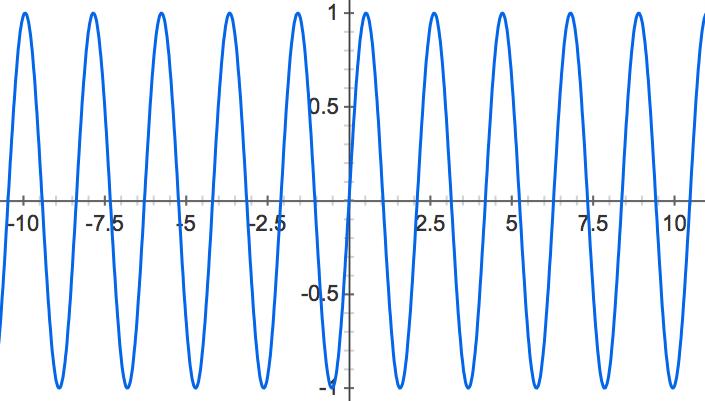 y = sin(x) Adding sine waves y = sin(2x) y =