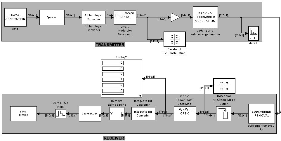 Internationa Journa of Wireess & Mobie Networks (IJWMN) Vo. 3, No. 2, Apri 211 3 WiMax Simuation at baseband eve The fu WiMAX simuation is shown in the Fig 3. Fig. 3. The Simuink mode of WiMAX transmitter and receiver.