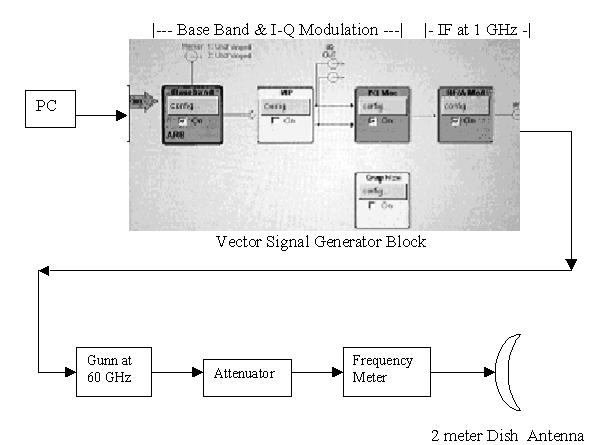 The bock schematic diagram is shown in Fig.11 where the receiver consists of a front end, which receives signa through a horn antenna.