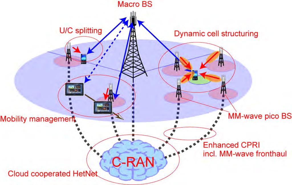 Cloud Cooperated HetNet HetNet consists of small-cell BSs for data plane & macro BS for control plane Efficient operation of HetNet by C-RAN (seamless handover, dynamic cell,.