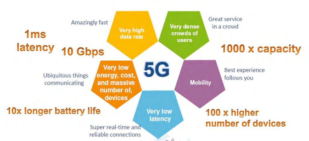 The 5G