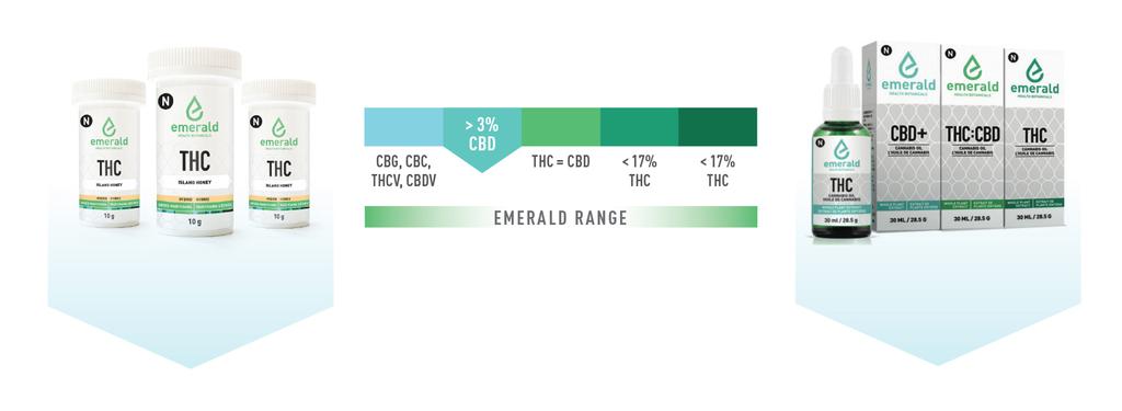 TSX.V:EMH Emerald Product Profile Genetic diversity» product diversity» value creation CBX CBD