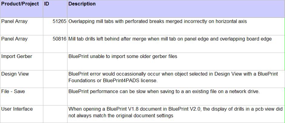 Defect fixes for BluePrint V2.