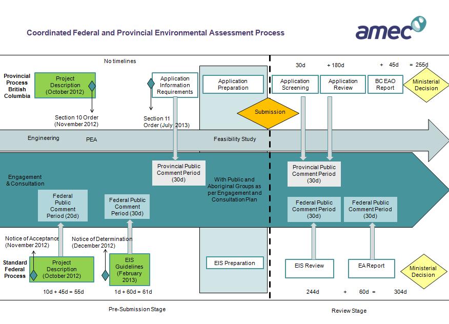 DRAFT BLACKWATER GOLD PROJECT DRAFT ABORIGINAL GROUPS CONSULTATION PLAN Figure 2.1-1: Federal and Provincial Environmental Assessment Processes 3.