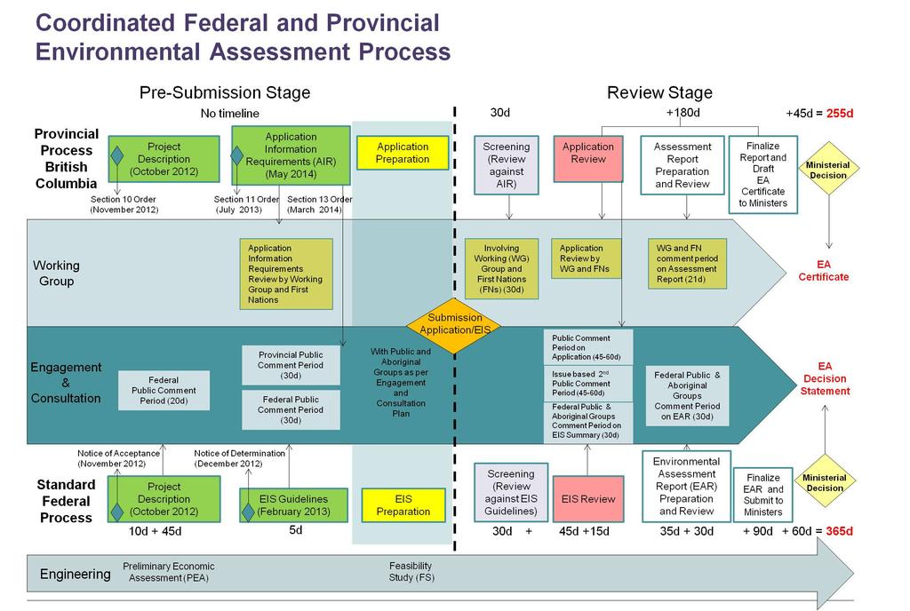 BLACKWATER GOLD PROJECT ABORIGINAL GROUPS CONSULTATION PLAN Figure 2-1: Federal and Provincial Environmental Assessment Processes 3.