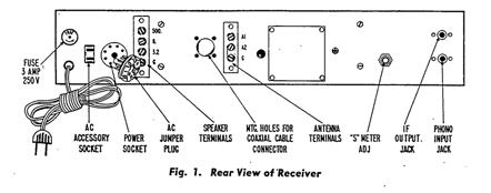 Hartford, Conn., U.S.A. Caution: When using the SX-88 receiver in close proximity to transmitting equipment, avoid excessive r-f voltage at the antenna terminals of the receiver during transmission.