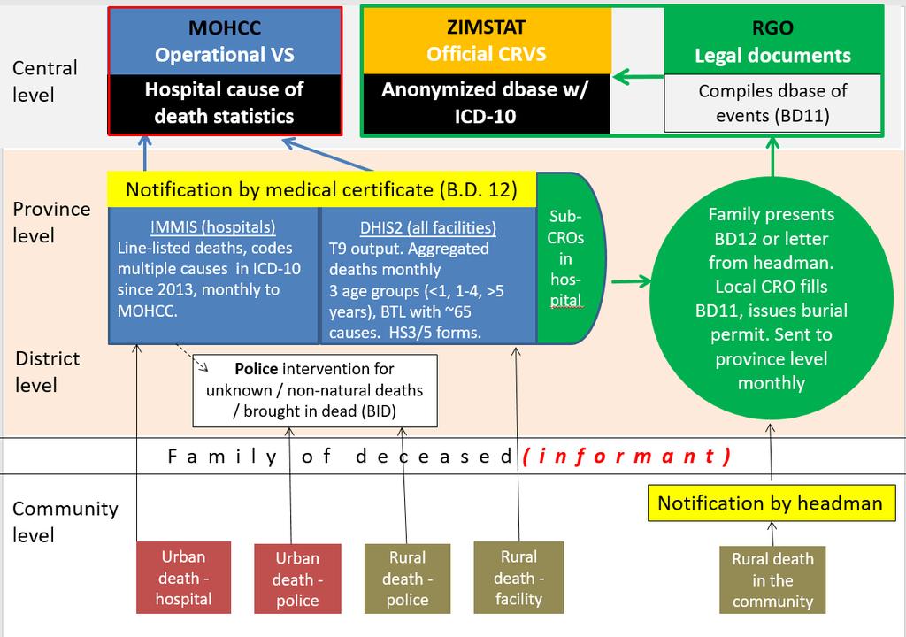 The flow of mortality data is depicted in Figure 2, starting with a death in the community or a health institution, up to the central level.