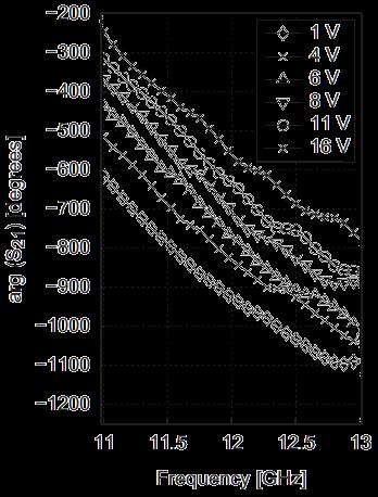 to microstrip transition Amplitude: S X1 behaviour versus polarization voltage: GND