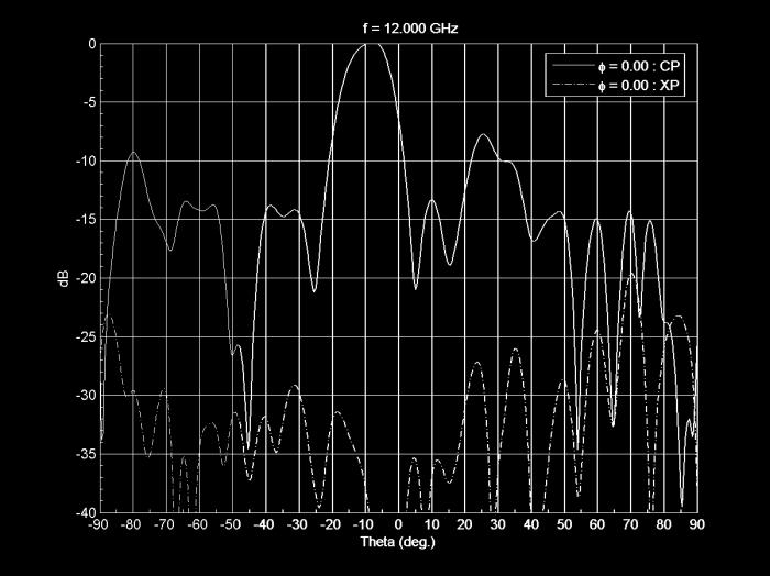 radiation pattern in one of the main axes, 9 degrees tilt. Measured Gain: 15.1 dbi.