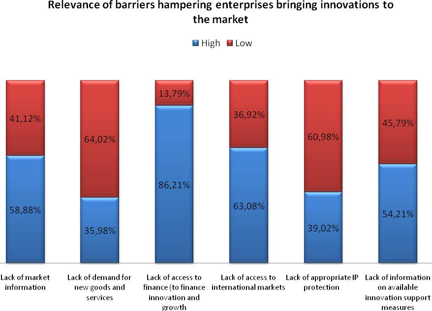 Views of institutional stakeholders As far as direct innovation support is concerned, the vast majority of enterprises and innovation professionals believe that such measures could help overcome