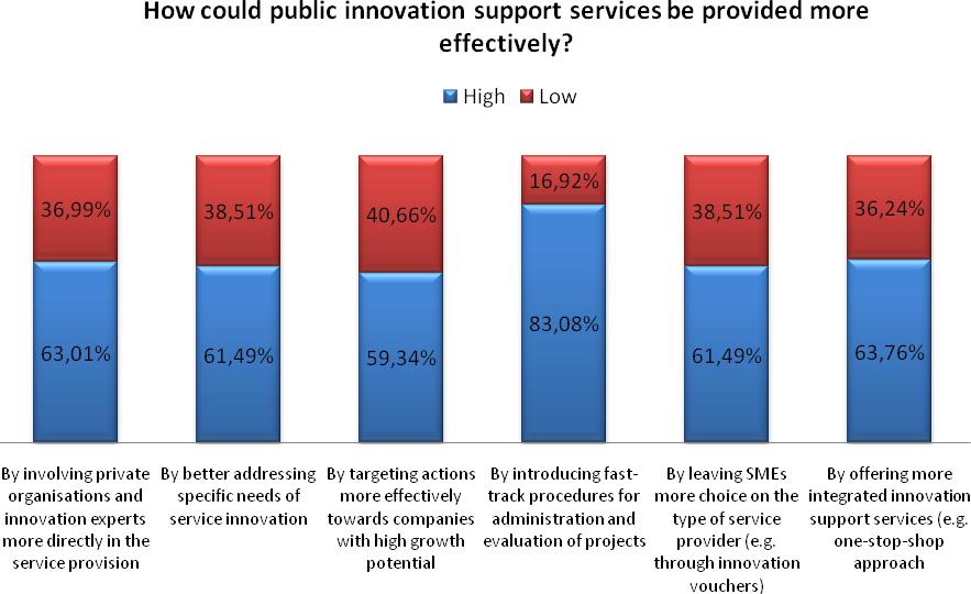 The large majority of enterprises believe that introducing fast-track (i.e. simpler and faster) procedures for administration and evaluation of projects would be necessary.