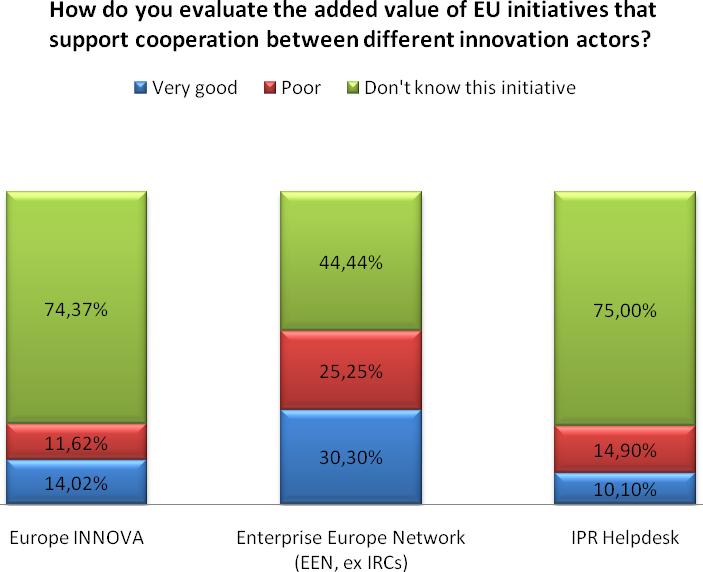 Views of enterprises Unsurprisingly, the level of knowledge of EU initiatives is much higher among institutional players than enterprises.