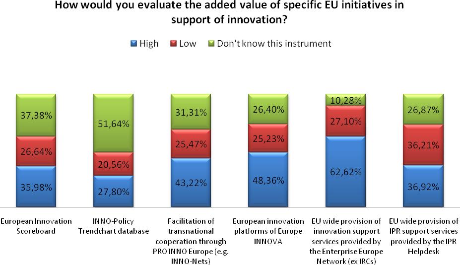 Views of institutional stakeholders Concerning the expectations on how to further improve the effectiveness of EU support measures, three quarters of the enterprises surveyed would expect a