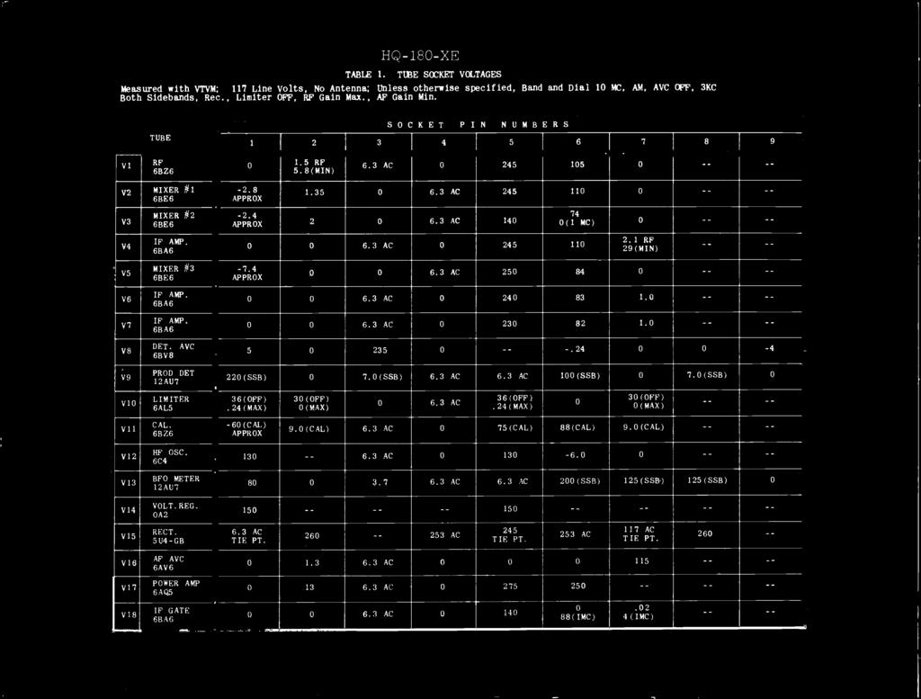 HQ-18-XE TABLE 1. TUBE SOCKET OLTAGES Measured with TM; 117 Line olts, No Antenna; Unless otherwise specified, Band and Dial 1 MC, AM, AC OFF, 3KC Both Sidebands, Rec., Limiter OFF, RF Gain Max.