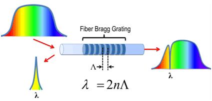 of an optical fiber[6],[7]. FBG sensors are based on the fact that the Bragg wavelength changes with change in the pitch of the grating and the change in the refractive index.