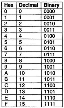 1.1 Sisteme de numărare 1.1.2 Numere hexazecimale Reprezintă o formă mai compactă de a reprezenta numerele Un