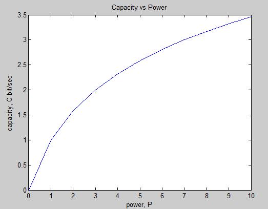 Fig 8. Diversity Gain Fig 10. Capacity vs Bandwidth V. PREDICTED DATA RATE of the PROPOSED ANTENNA SYSTEM A.