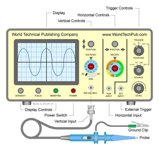 Introduction to Oscilloscopes Objectives Understand basic function of oscilloscope Understand basic operation and controls of an oscilloscope Make measurements using an oscilloscope Properly use