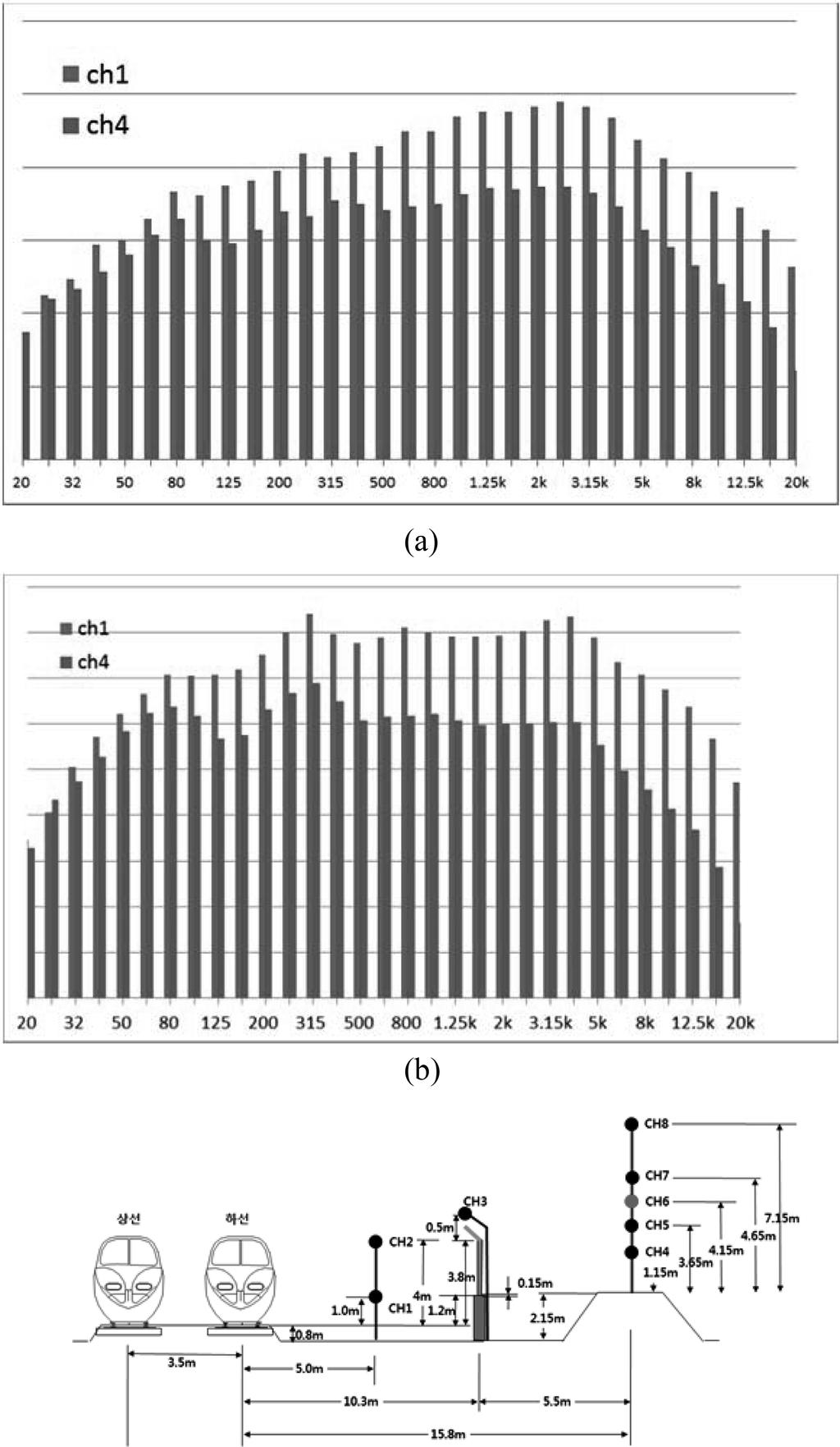 Investigation of Noise Spectrum Characteristics for an Evaluation of Railway Noise Barriers speed train with a train speed of 350 km/h (Fig. 8). Fig. 9 and Fig.