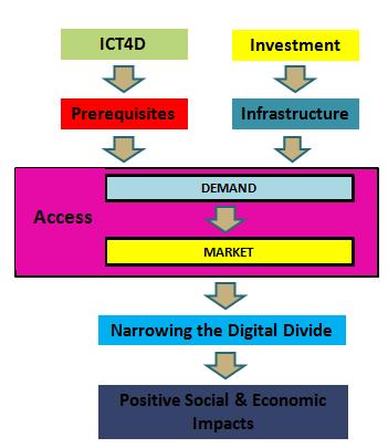 (I) The Contemporary Approaches to Digital Inclusion and Broadband Development in Developing Countries The basic