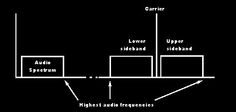 Modulation and Transmission Issues What is the effect of over modulation? --Excessive bandwidth With over-modulation the sidebands will start to extend and use more than the desired bandwidth.